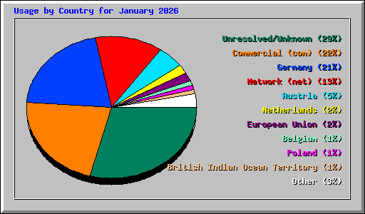 Usage by Country for January 2026