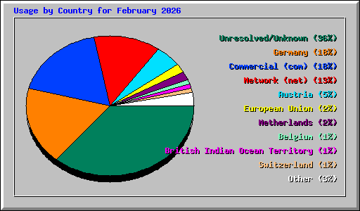 Usage by Country for February 2026