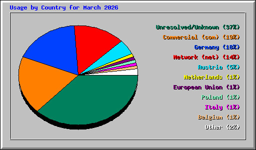 Usage by Country for March 2026