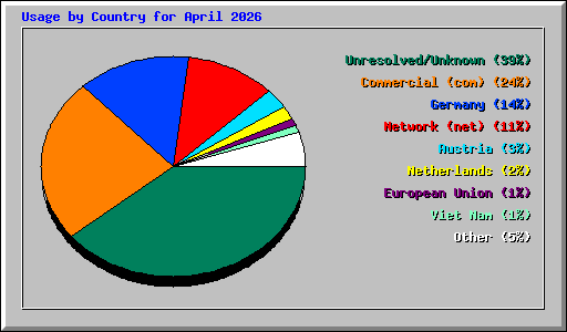 Usage by Country for April 2026