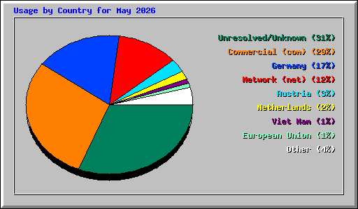 Usage by Country for May 2026