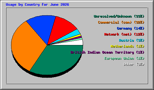 Usage by Country for June 2026