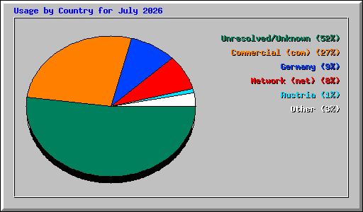 Usage by Country for July 2026