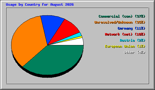 Usage by Country for August 2026