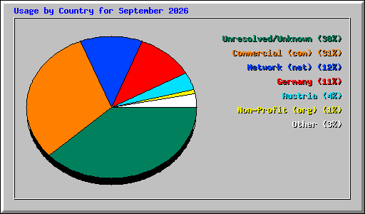 Usage by Country for September 2026