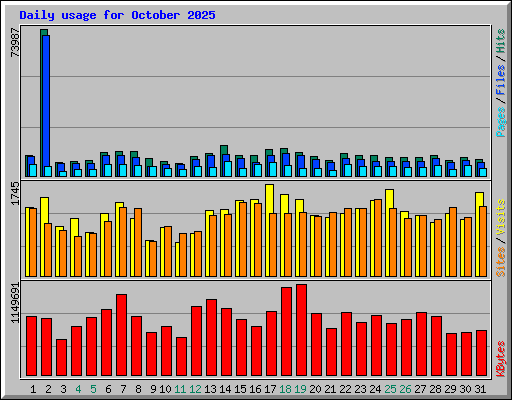 Daily usage for October 2025