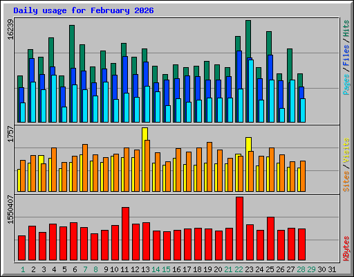 Daily usage for February 2026