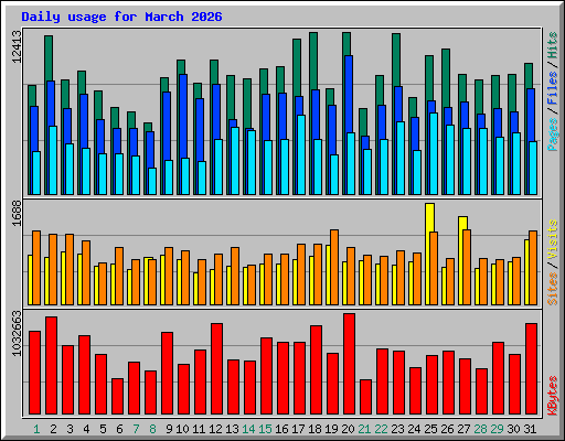 Daily usage for March 2026