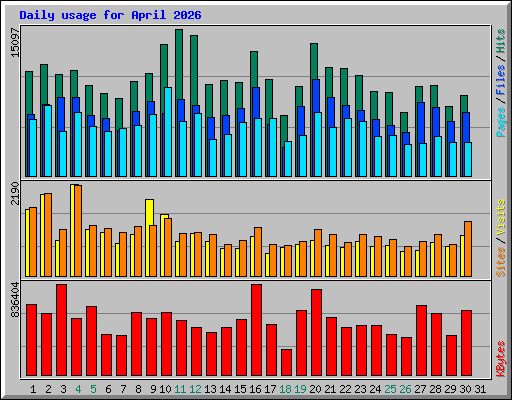 Daily usage for April 2026