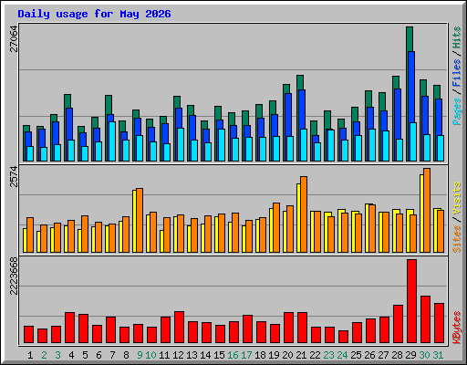 Daily usage for May 2026