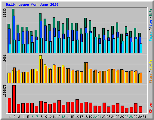 Daily usage for June 2026