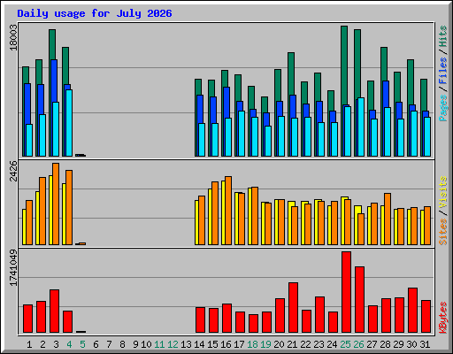 Daily usage for July 2026