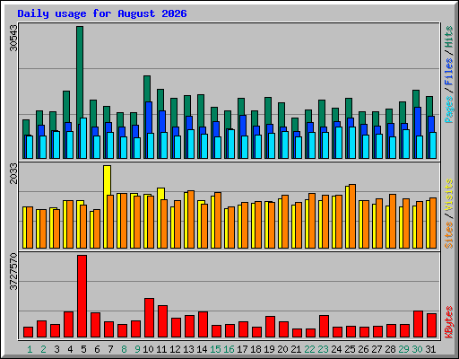 Daily usage for August 2026