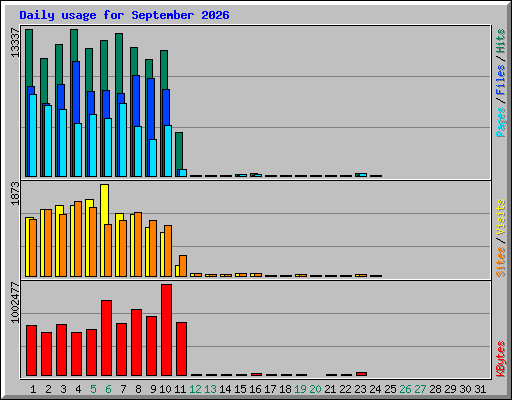 Daily usage for September 2026