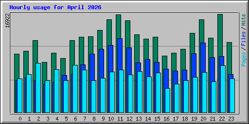 Hourly usage for April 2026