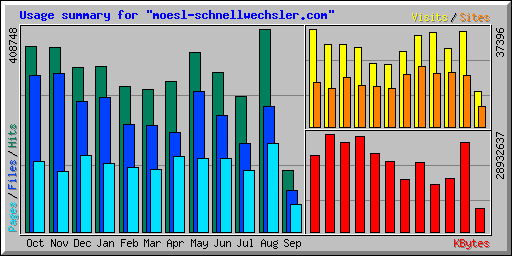 Usage summary for